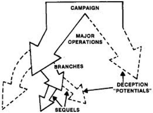 Brnaches-diagram